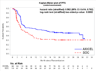 Reference: Figure 11 of April 1, 2022 Clinical Review and Evaluation