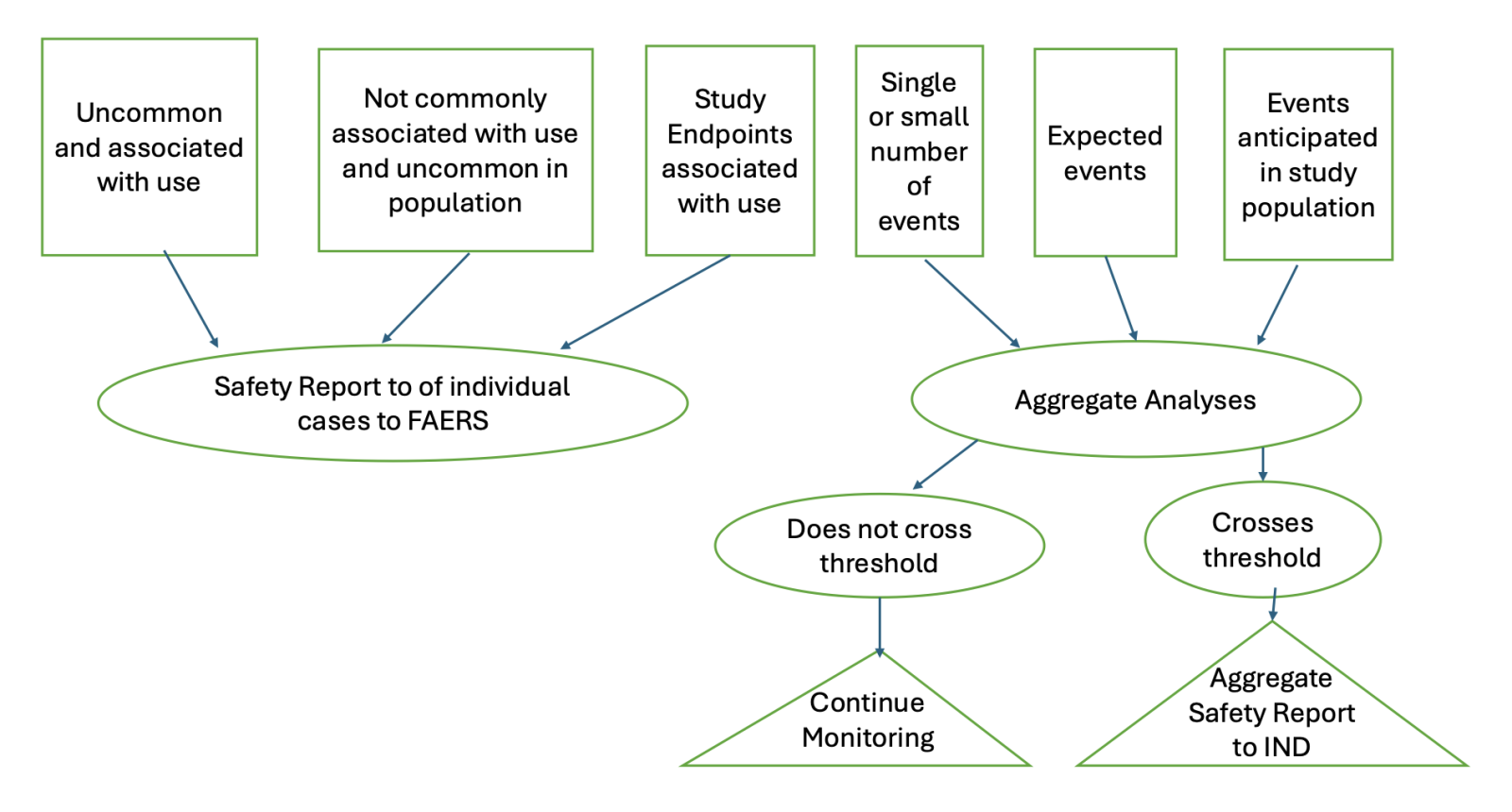 Flow Chart: Serious Adverse Event Processing, Aggregate Analysis and Reporting Decisions